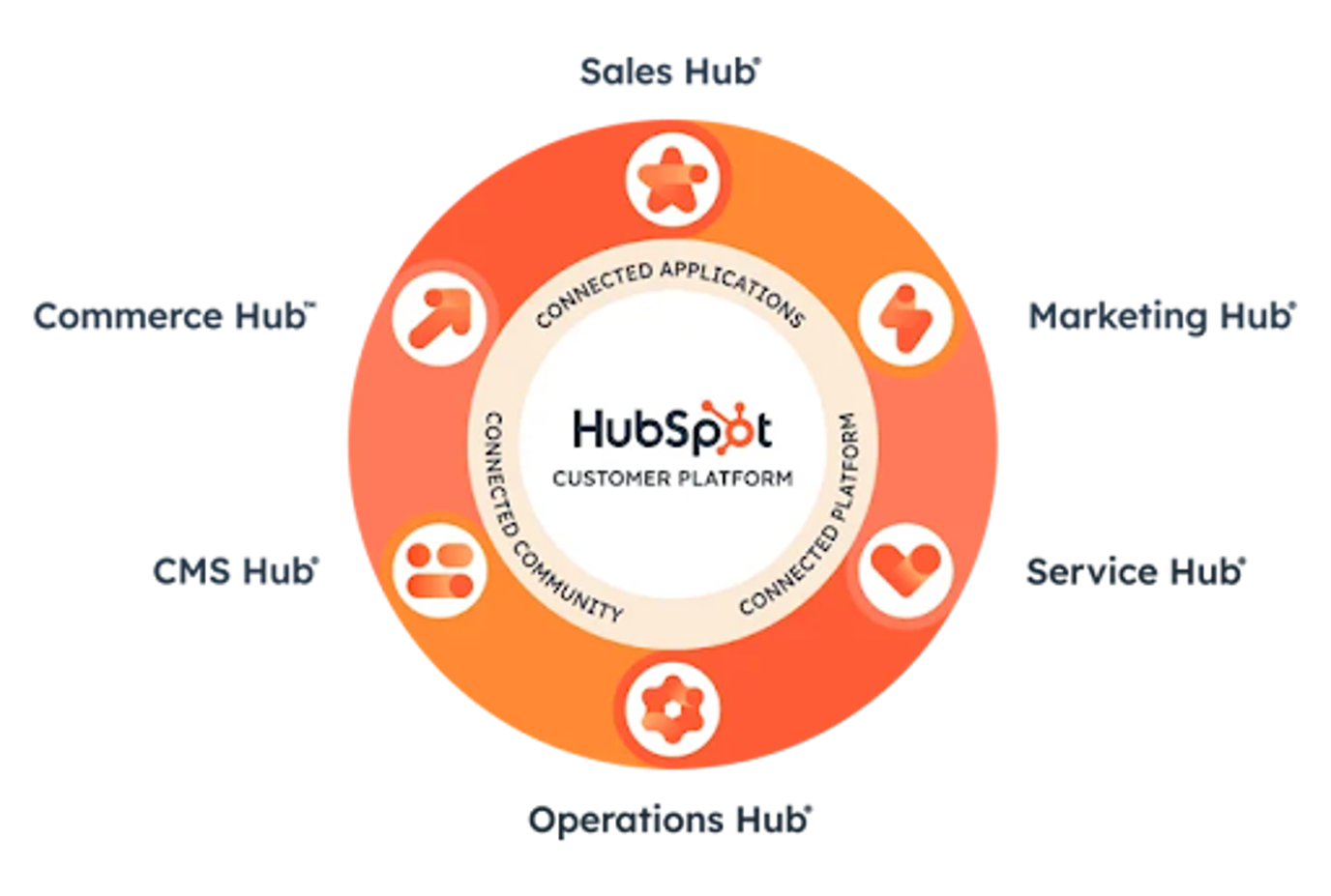 Hubspot Hubs